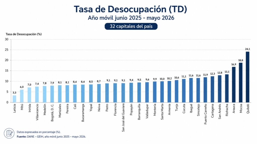 Gráfico Año móvil 32 ciudades