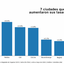 7 ciudades que aumentaron sus tasas de empleo en el 2026